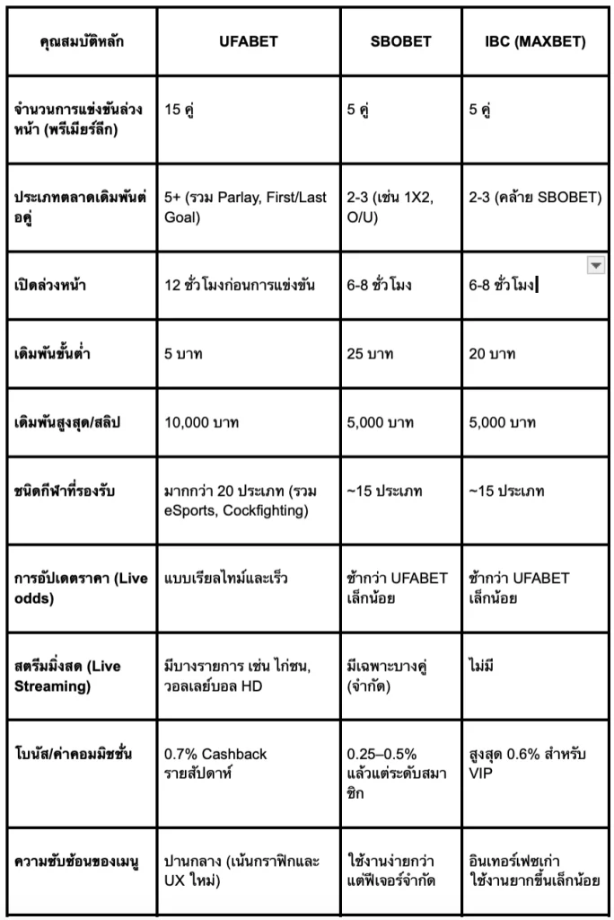 ตารางเปรียบเทียบเว็บ UFABET กับเว็บอื่น