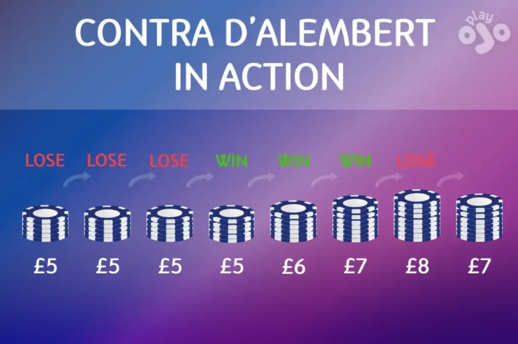 ระบบเดิมพัน Contra d’Alembert