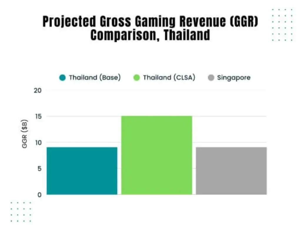 รายได้รวมจากเกมออนไลน์ในประเทศไทยถูกประเมินที่ 9.1 พันล้านดอลลาร์